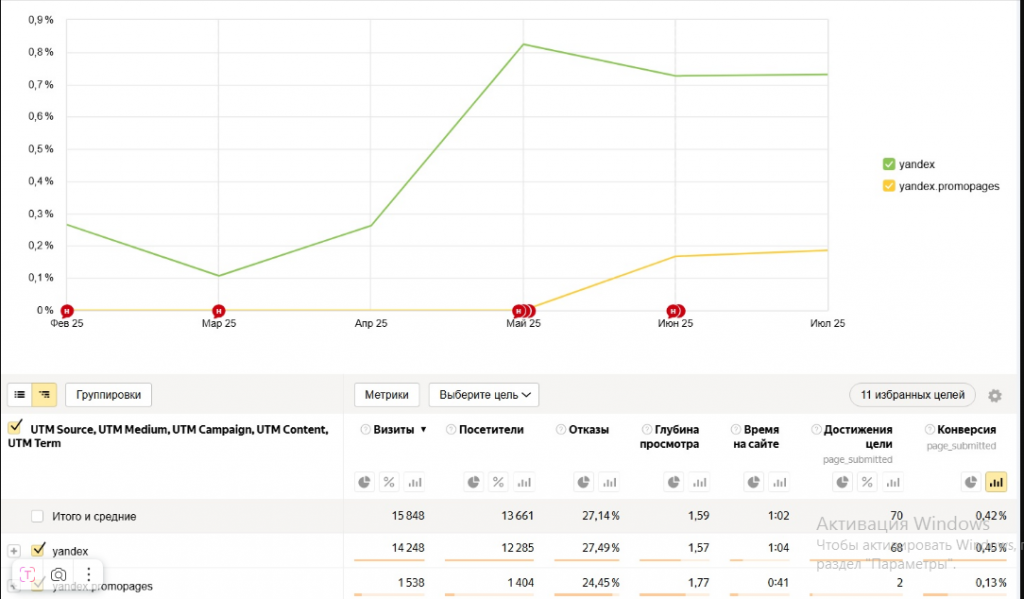 Промежуточные результаты от рекламных кампаний